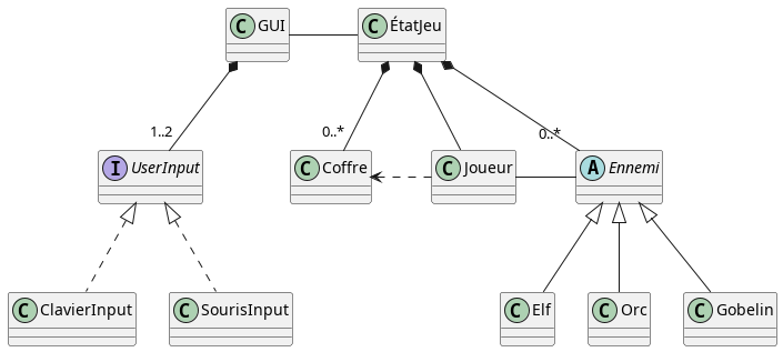 Le diagramme de classes du jeu de rôle