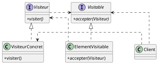 le design pattern Visitor (Visiteur)